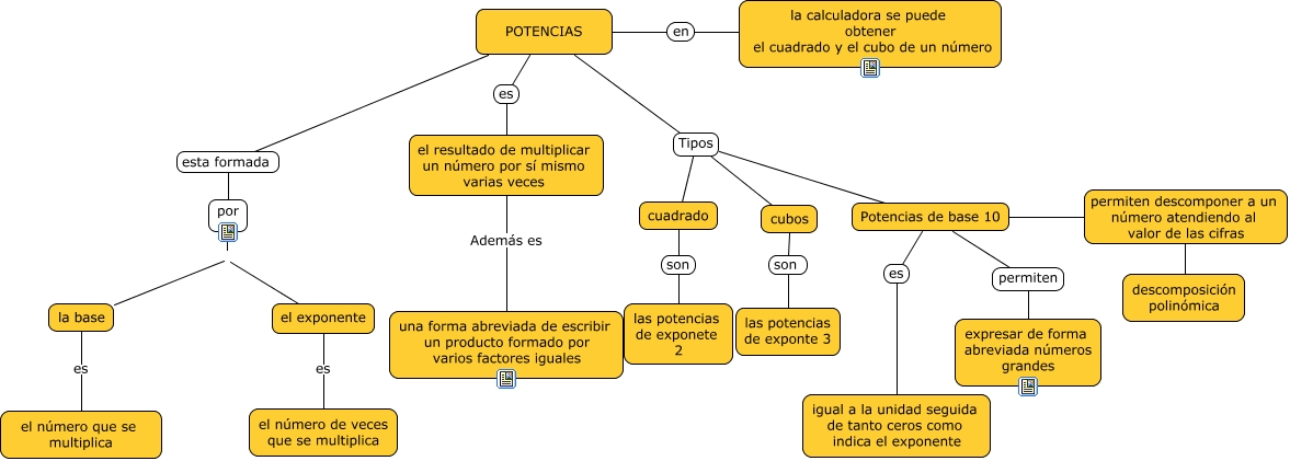 Mapa Conceptual Potencias Para Quinto 1441